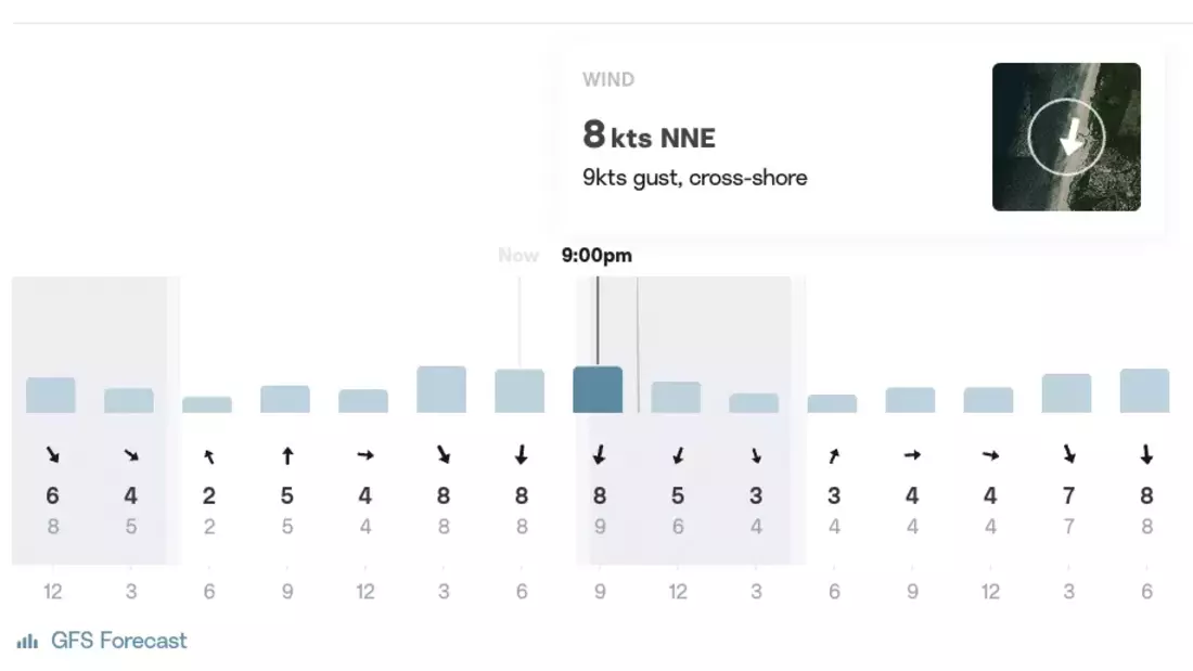 Surf Forecast with Wind Direction and Speed in Knots (Source: Surfline.com) Surf Forecast with Wind Direction and Speed in Knots (Source: Surfline.com)
