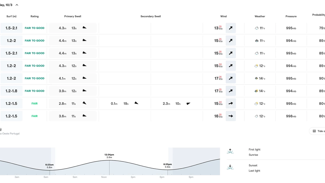 Surf-Forecast für Baleal in Portugal (Quelle: Surfline.com) Surf-Forecast für Baleal in Portugal (Quelle: Surfline.com)