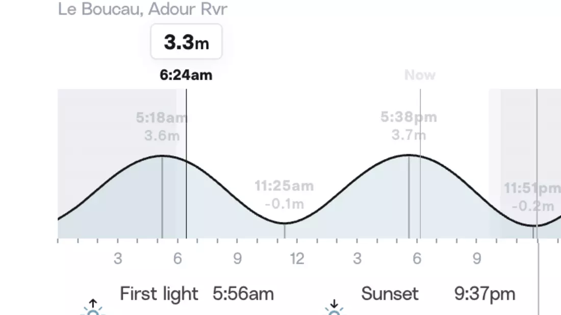 Tides in Le Boucou, Adour River – the Closest Measurement Point (Source: Surfline.com) Tides in Le Boucou, Adour River – the Closest Measurement Point (Source: Surfline.com)