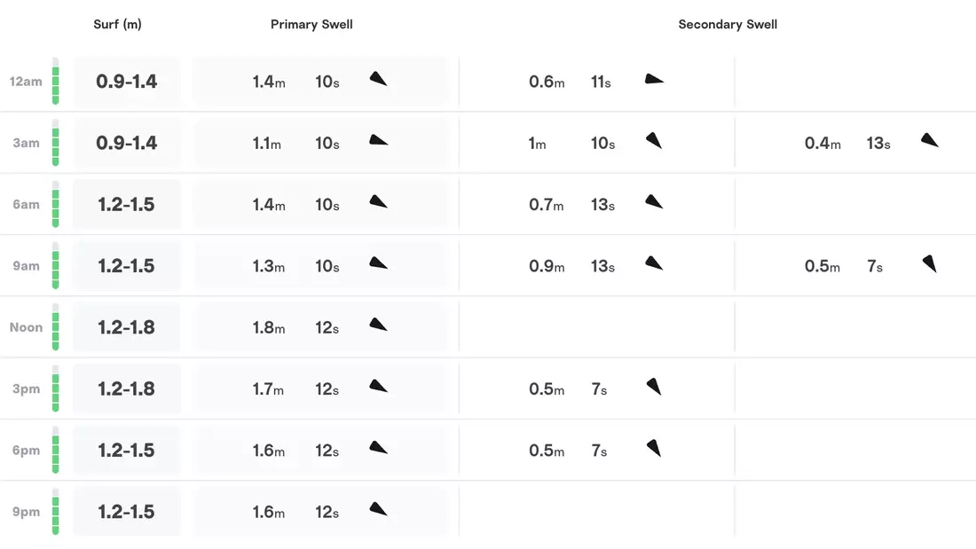 [Translate to English:] Primary und Secondary Swell für Moliets-Plage (Quelle: Surfline.com)